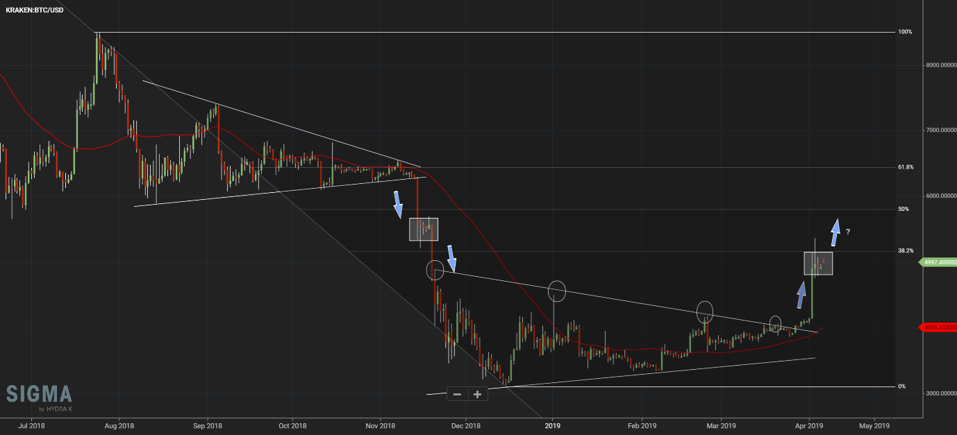 Btcusd X Chart