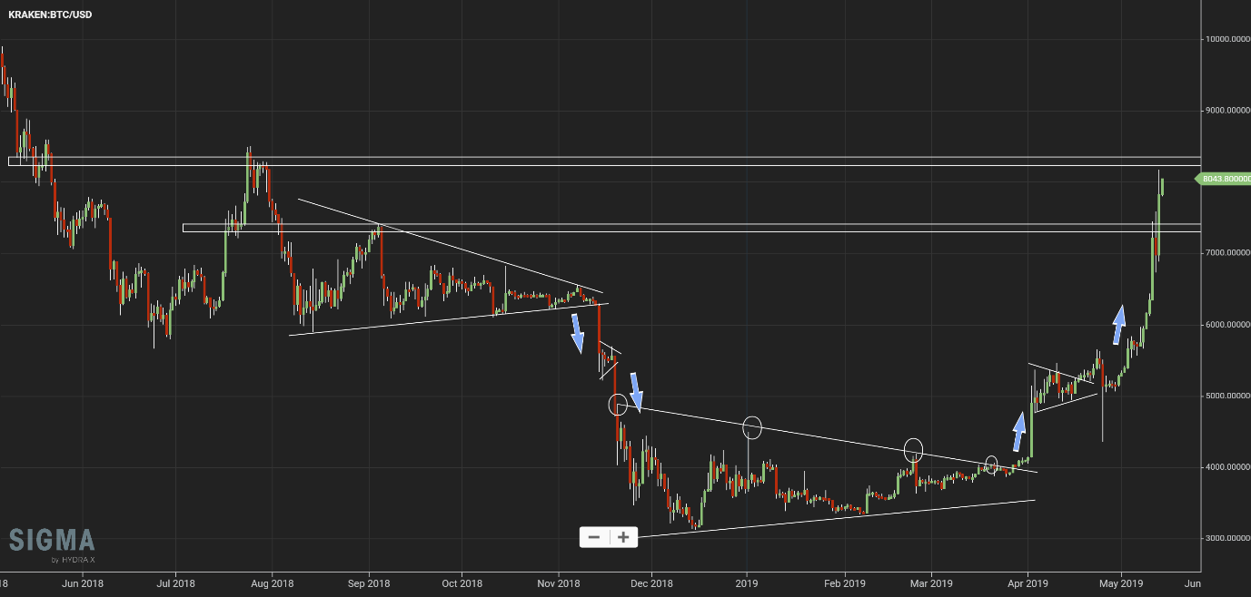 Btcusd X Chart